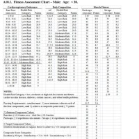 Air Force Pt Test Chart Male Under 30