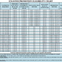 Air Force Reserve Promotion Eligibility Chart