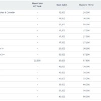 Air Miles Redemption Chart