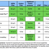 Air Purifier Parison Chart