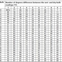 Air Temperature Relative Humidity Chart