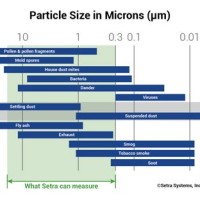 Airborne Particle Size Chart