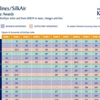 Airline Miles Redemption Chart