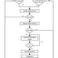 Airline Ticket Flowchart