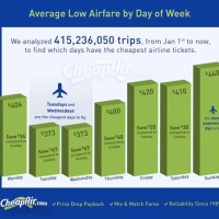 Airline Tickets Chart