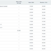 Airlines Redeem Miles Chart