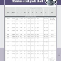 Aisi Stainless Steel Grades Chart