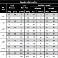 Akron Smooth Bore Nozzle Flow Chart