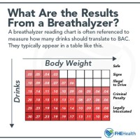 Alcohol Levels Breathalyzer Chart