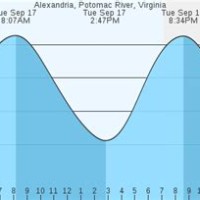 Alexandria Va Tide Chart