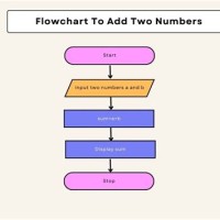 Algorithm And Flowchart For Addition Of Two Numbers In C