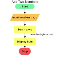 Algorithm And Flowchart For Addition Of Two Numbers In Java