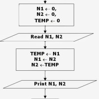 Algorithm And Flowchart To Swap Two Numbers Using Temporary Variable