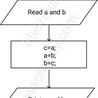 Algorithm And Flowchart To Swap Two Numbers Without Using Third Variable