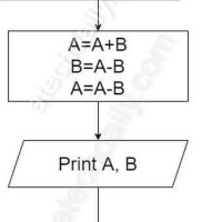 Algorithm And Flowchart To Swap Two Numbers