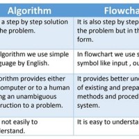 Algorithms And Flowcharts Meaning In Hindi