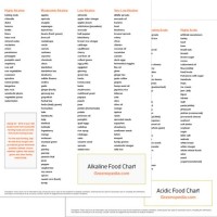 Alkaline Acid Food Chart Greenopedia