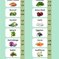 Alkalize Or Food Chart