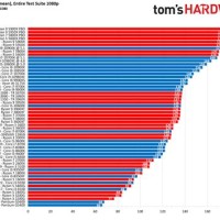 All Cpu Performance Chart