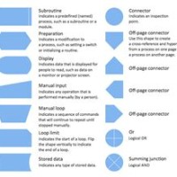 All Flowchart Symbols And Functions