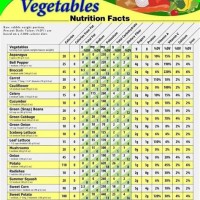 All Fruits And Vegetables Calorie Chart