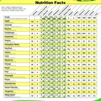 All Fruits And Vegetables Calories Chart