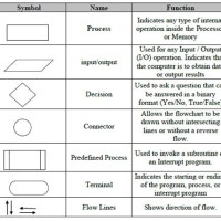 All Programming Flowchart Symbols