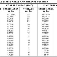All Thread Tensile Strength Chart