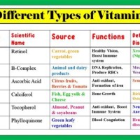 All Vitamins Sources Functions And Deficiency Chart