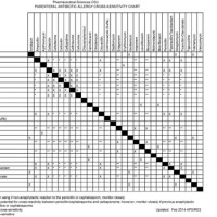 Allergy Cross Reactivity Chart Antibiotics