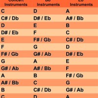 Alto Sax Key Transposition Chart