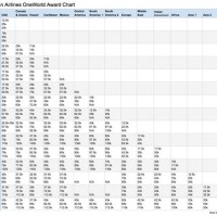 American Airline Mileage Award Chart