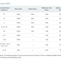 American Airlines Award Miles Earning Chart