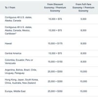 American Airlines Mileage Upgrade Award Chart