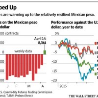 American Dollar To Mexican Peso Chart