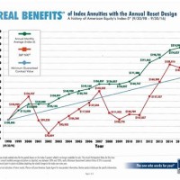 American Equity Annuity Chart