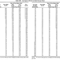 American Gas Meter Sizing Chart