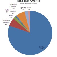 American Religion Pie Chart 2017