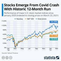 American Stock Market Charts