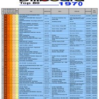 American Top 40 Charts 1970s