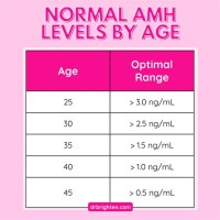 Amh Level Chart By Age