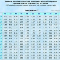 Ammonia Pressure Temperature Chart Si