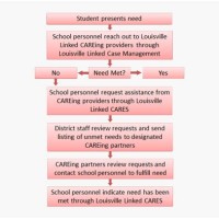 An Eal Case Flow Chart