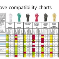 An Edmont Glove Chart