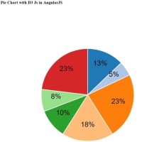 Angularjs D3js Pie Chart