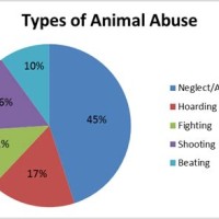 Animal Abuse Charts Statistics