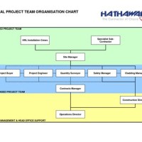 Anization Chart For Construction