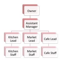 Anizational Chart Of A Bakery