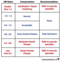 Ankle Brachial Index Chart