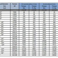 Ansi Bolt Torque Chart
